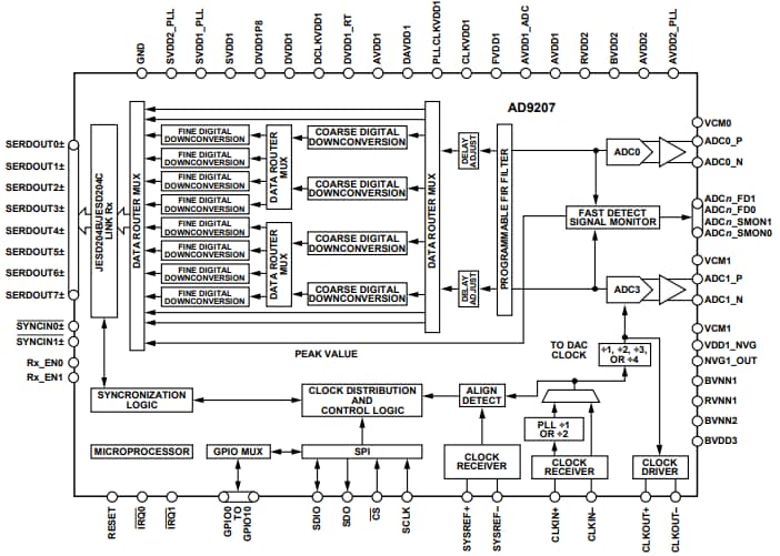Blockdiagramm - Analog Devices Inc. AD9207 12-Bit-Analog-Digital-Wandler Blockdiagramm - Analog Devices Inc. AD9207 12-Bit-Analog-Digital-Wandler